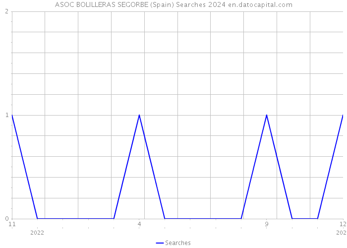 ASOC BOLILLERAS SEGORBE (Spain) Searches 2024 