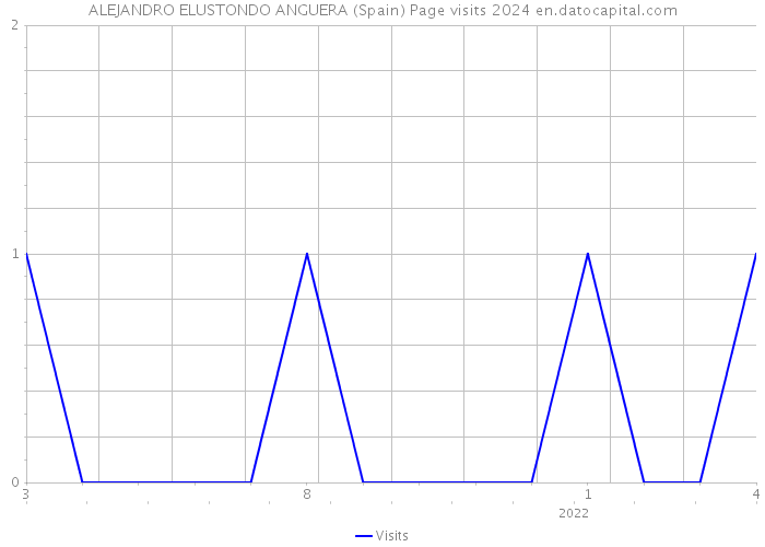 ALEJANDRO ELUSTONDO ANGUERA (Spain) Page visits 2024 