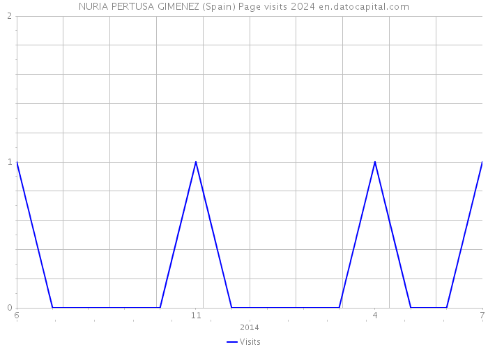 NURIA PERTUSA GIMENEZ (Spain) Page visits 2024 