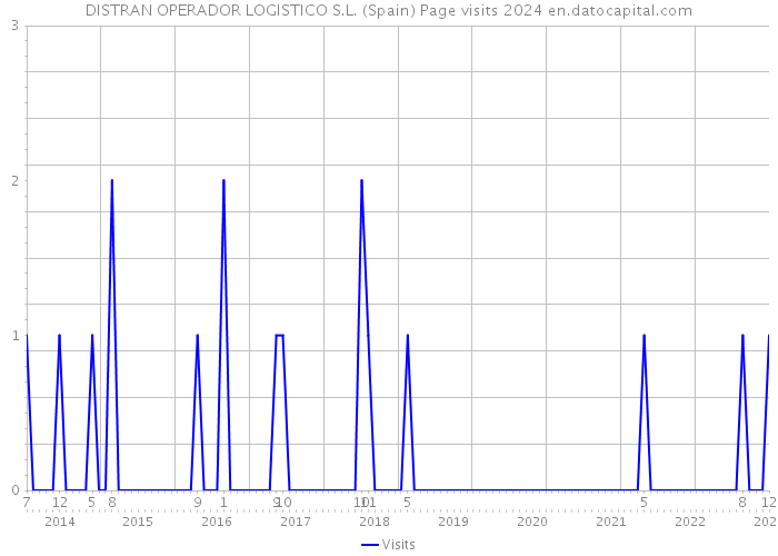 DISTRAN OPERADOR LOGISTICO S.L. (Spain) Page visits 2024 
