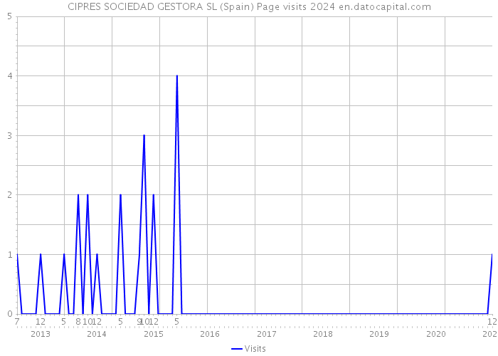 CIPRES SOCIEDAD GESTORA SL (Spain) Page visits 2024 