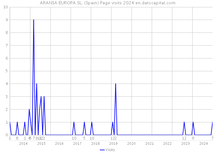 ARANSA EUROPA SL. (Spain) Page visits 2024 