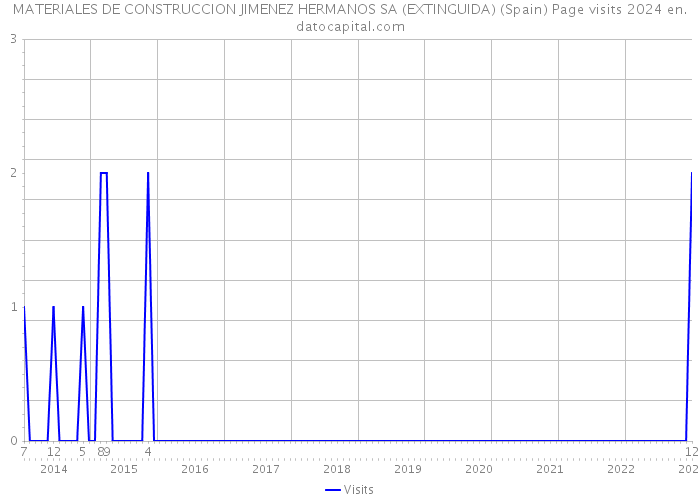 MATERIALES DE CONSTRUCCION JIMENEZ HERMANOS SA (EXTINGUIDA) (Spain) Page visits 2024 