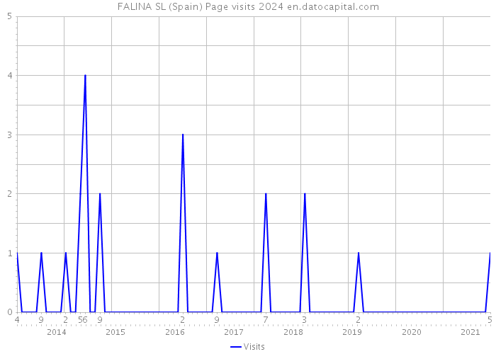 FALINA SL (Spain) Page visits 2024 