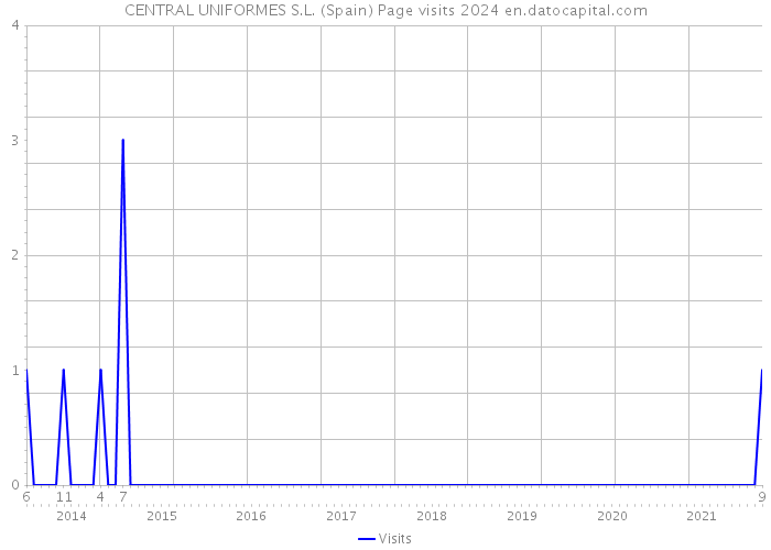 CENTRAL UNIFORMES S.L. (Spain) Page visits 2024 