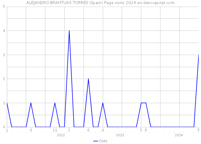 ALEJANDRO BRANTUAS TORRES (Spain) Page visits 2024 