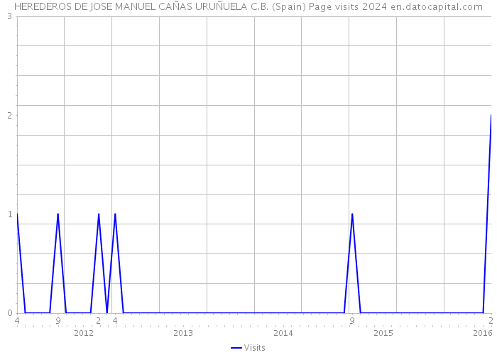 HEREDEROS DE JOSE MANUEL CAÑAS URUÑUELA C.B. (Spain) Page visits 2024 