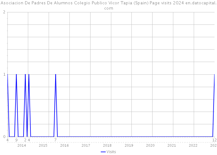 Asociacion De Padres De Alumnos Colegio Publico Vicor Tapia (Spain) Page visits 2024 