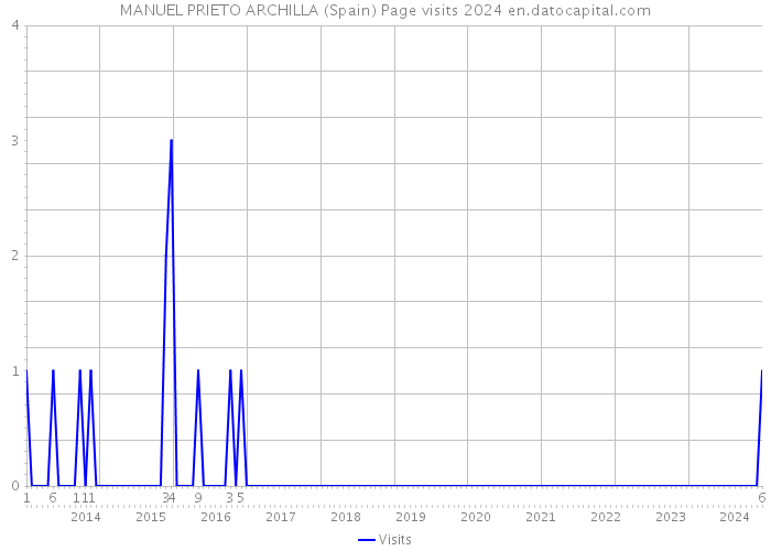 MANUEL PRIETO ARCHILLA (Spain) Page visits 2024 