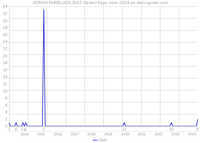 ADRIAN PARELLADA DIAZ (Spain) Page visits 2024 