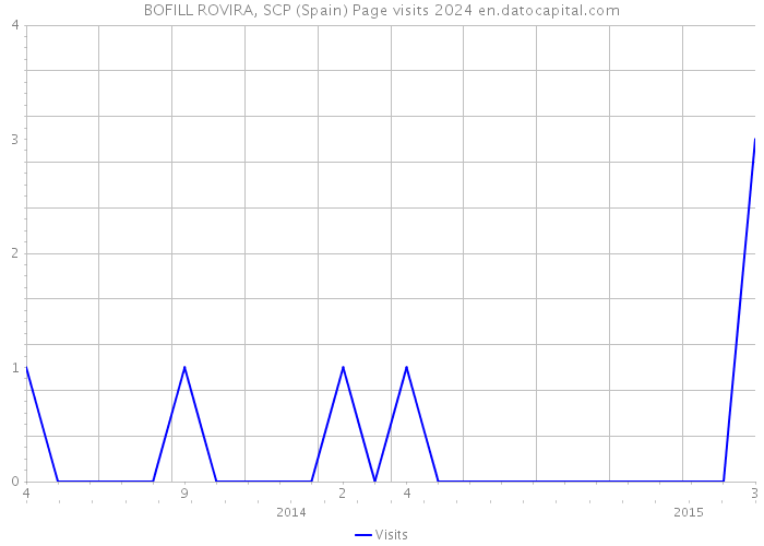 BOFILL ROVIRA, SCP (Spain) Page visits 2024 