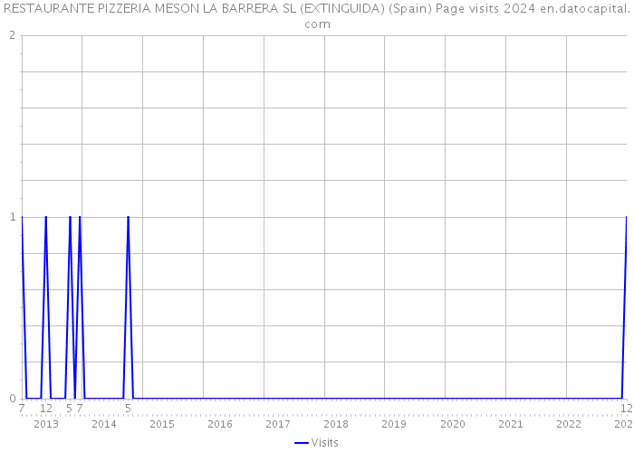 RESTAURANTE PIZZERIA MESON LA BARRERA SL (EXTINGUIDA) (Spain) Page visits 2024 