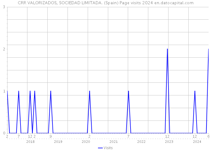 CRR VALORIZADOS, SOCIEDAD LIMITADA. (Spain) Page visits 2024 