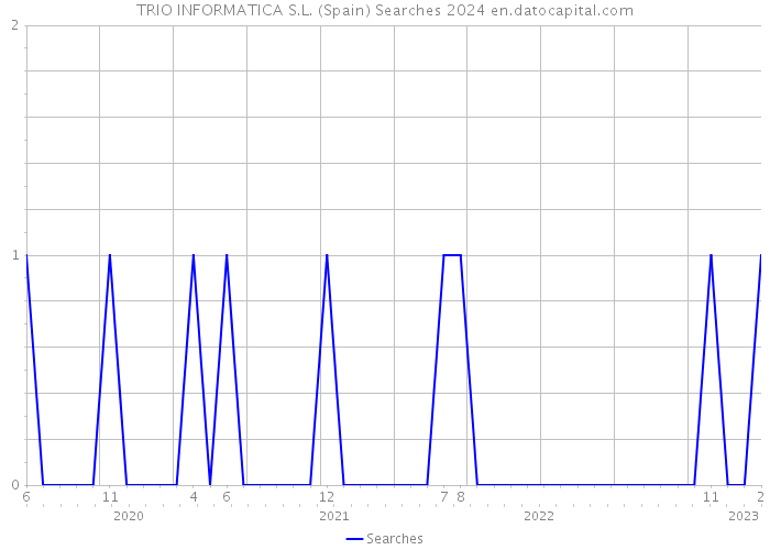 TRIO INFORMATICA S.L. (Spain) Searches 2024 