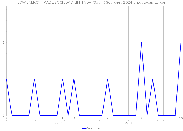 FLOW ENERGY TRADE SOCIEDAD LIMITADA (Spain) Searches 2024 