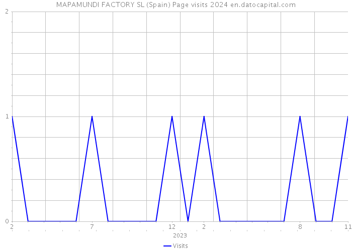 MAPAMUNDI FACTORY SL (Spain) Page visits 2024 