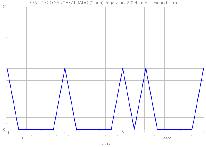 FRANCISCO SANCHEZ PRADO (Spain) Page visits 2024 