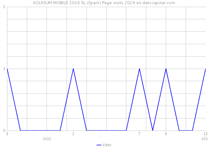 AGUISUM MOBILE 2016 SL (Spain) Page visits 2024 