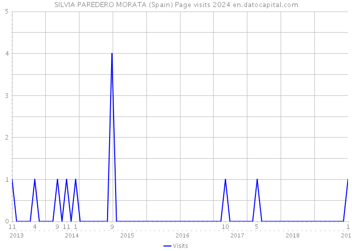 SILVIA PAREDERO MORATA (Spain) Page visits 2024 