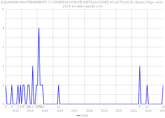 AQUARIUM MANTENIMIENTO Y CONSERVACION DE INSTALACIONES ACUATICAS SL (Spain) Page visits 2024 