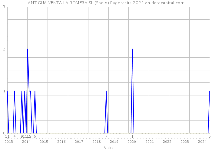 ANTIGUA VENTA LA ROMERA SL (Spain) Page visits 2024 