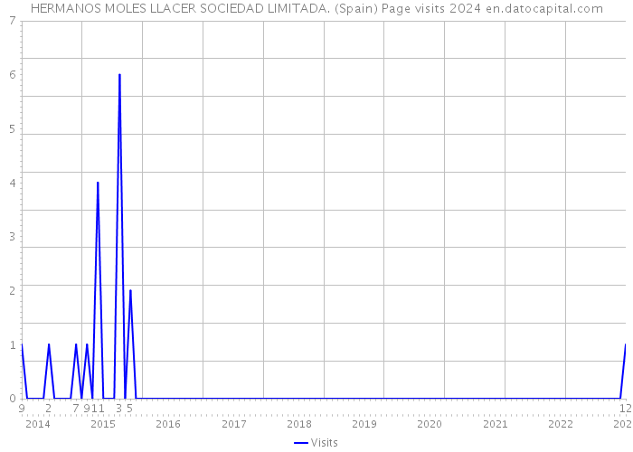 HERMANOS MOLES LLACER SOCIEDAD LIMITADA. (Spain) Page visits 2024 