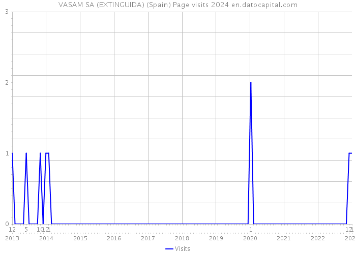 VASAM SA (EXTINGUIDA) (Spain) Page visits 2024 