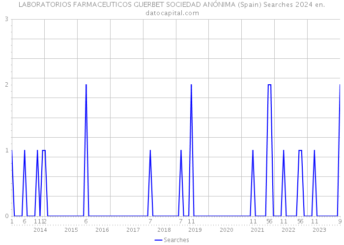 LABORATORIOS FARMACEUTICOS GUERBET SOCIEDAD ANÓNIMA (Spain) Searches 2024 