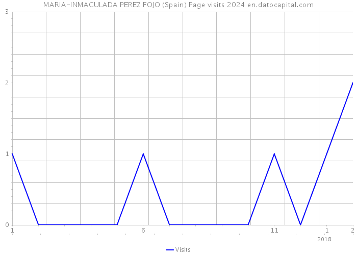 MARIA-INMACULADA PEREZ FOJO (Spain) Page visits 2024 