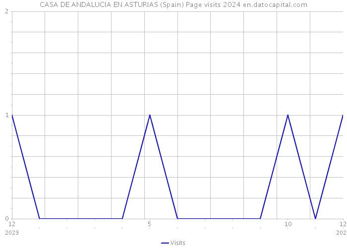 CASA DE ANDALUCIA EN ASTURIAS (Spain) Page visits 2024 