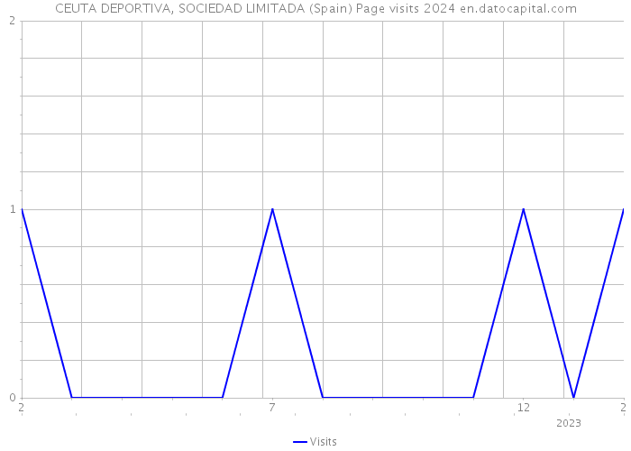 CEUTA DEPORTIVA, SOCIEDAD LIMITADA (Spain) Page visits 2024 