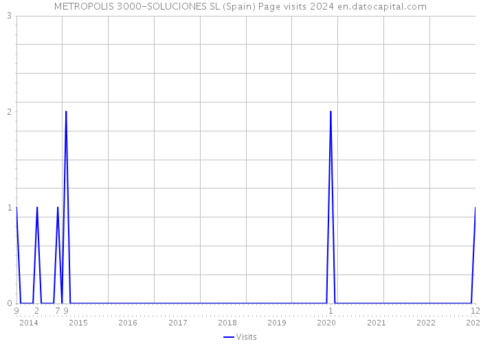 METROPOLIS 3000-SOLUCIONES SL (Spain) Page visits 2024 