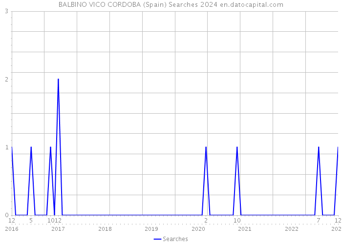 BALBINO VICO CORDOBA (Spain) Searches 2024 