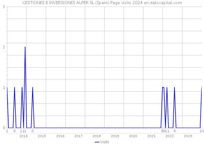 GESTIONES E INVERSIONES ALPER SL (Spain) Page visits 2024 