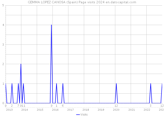 GEMMA LOPEZ CANOSA (Spain) Page visits 2024 