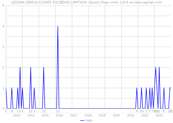 LEZAMA DEMOLICIONES SOCIEDAD LIMITADA (Spain) Page visits 2024 