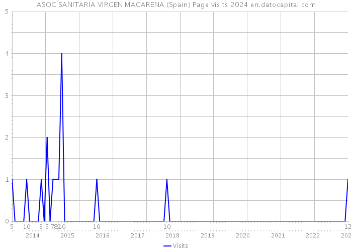 ASOC SANITARIA VIRGEN MACARENA (Spain) Page visits 2024 