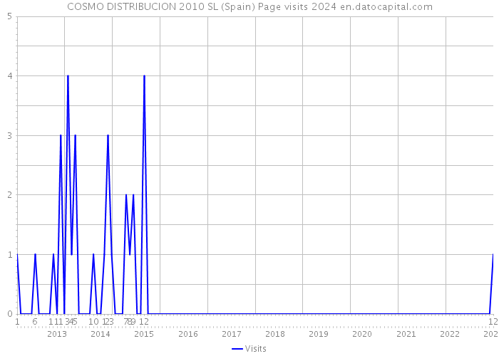 COSMO DISTRIBUCION 2010 SL (Spain) Page visits 2024 