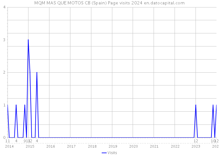MQM MAS QUE MOTOS CB (Spain) Page visits 2024 