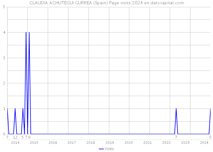 CLAUDIA ACHUTEGUI GURREA (Spain) Page visits 2024 