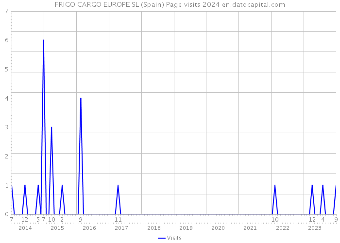 FRIGO CARGO EUROPE SL (Spain) Page visits 2024 