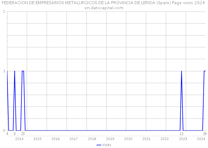 FEDERACION DE EMPRESARIOS METALURGICOS DE LA PROVINCIA DE LERIDA (Spain) Page visits 2024 