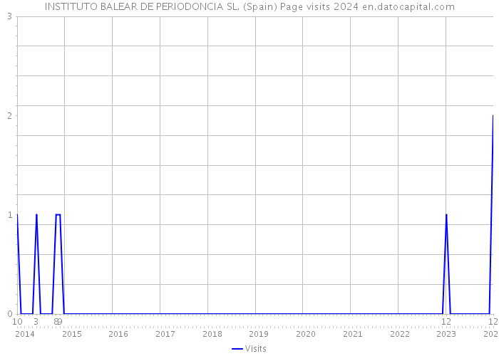 INSTITUTO BALEAR DE PERIODONCIA SL. (Spain) Page visits 2024 