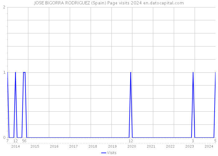 JOSE BIGORRA RODRIGUEZ (Spain) Page visits 2024 