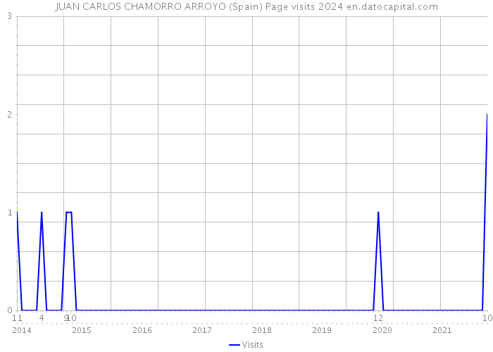 JUAN CARLOS CHAMORRO ARROYO (Spain) Page visits 2024 