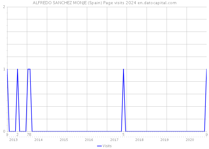 ALFREDO SANCHEZ MONJE (Spain) Page visits 2024 