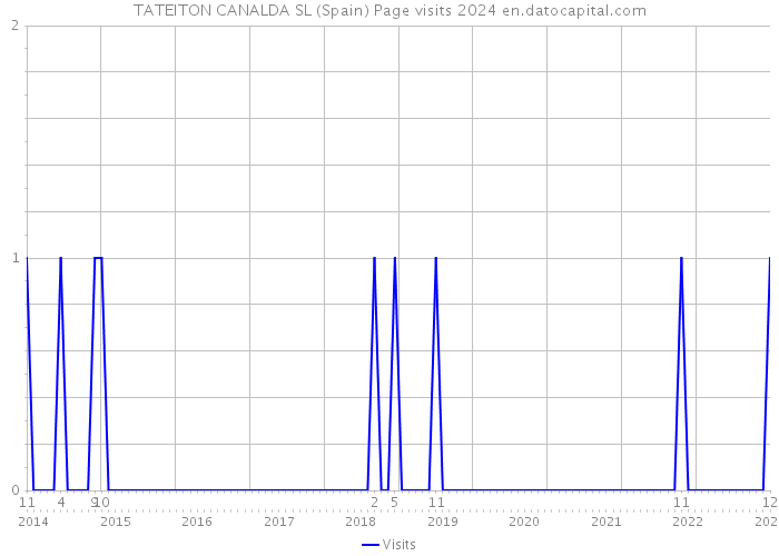 TATEITON CANALDA SL (Spain) Page visits 2024 