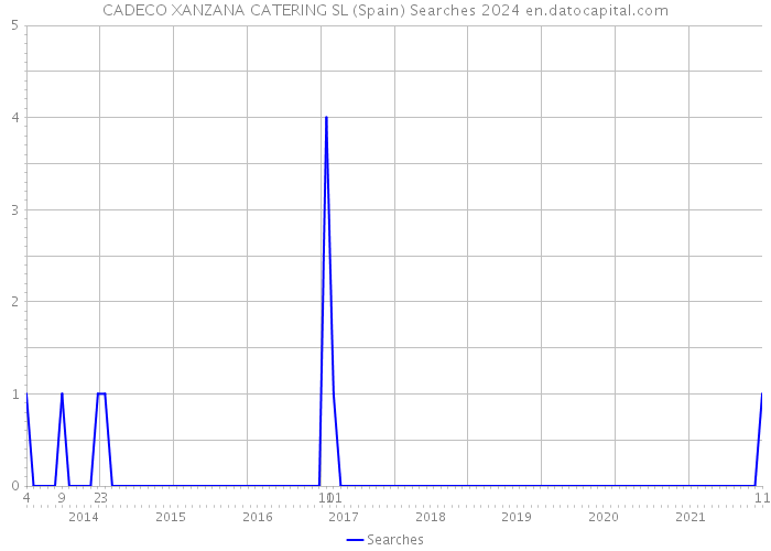 CADECO XANZANA CATERING SL (Spain) Searches 2024 