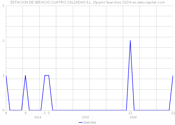 ESTACION DE SERVICIO CUATRO CALZADAS S.L. (Spain) Searches 2024 