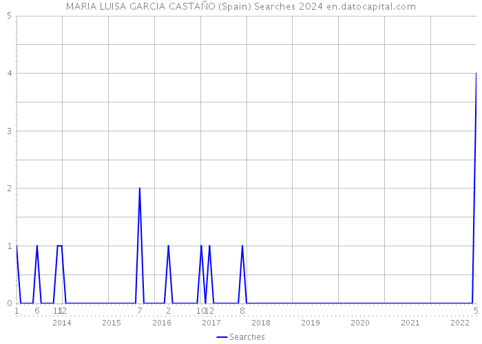 MARIA LUISA GARCIA CASTAÑO (Spain) Searches 2024 